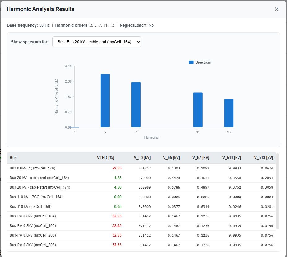 Harmonic analysis results: voltage spectrum and VTHD by bus