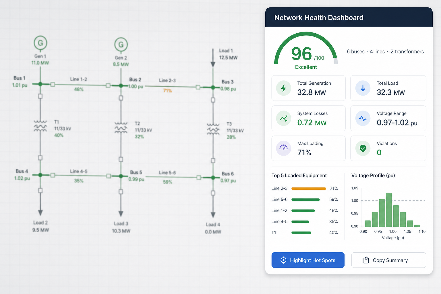 Network Health Dashboard after load flow: health score gauge, KPIs, top loaded equipment, and voltage histogram for a balanced network