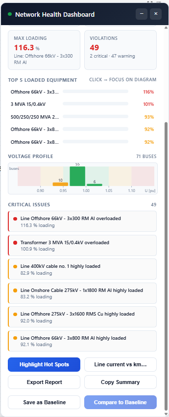 Network Health Dashboard after load flow with KPI cards, histogram, issues list, Highlight Hot Spots and Line current vs km...