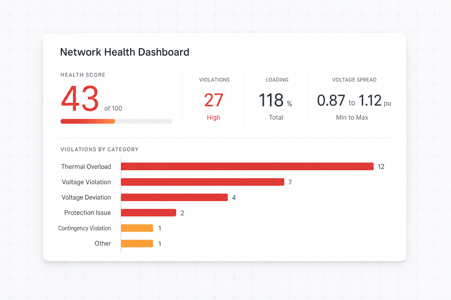 Network Health Dashboard under stressed conditions: low health score, voltage and loading warnings, and critical issues list